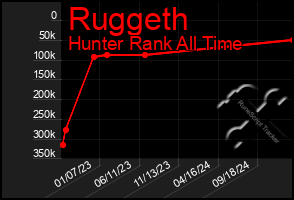 Total Graph of Ruggeth