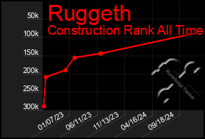 Total Graph of Ruggeth