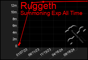 Total Graph of Ruggeth