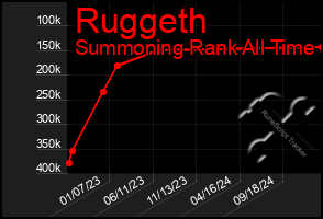 Total Graph of Ruggeth
