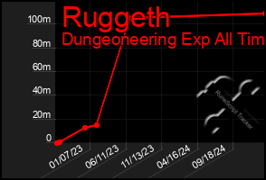 Total Graph of Ruggeth