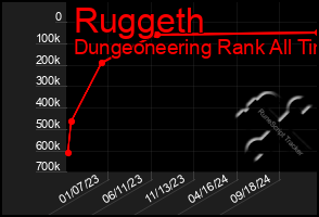 Total Graph of Ruggeth