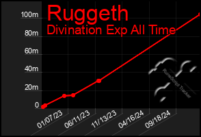 Total Graph of Ruggeth