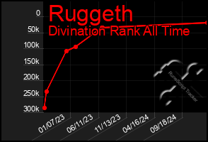 Total Graph of Ruggeth