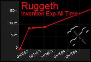 Total Graph of Ruggeth