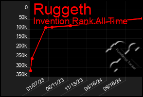 Total Graph of Ruggeth