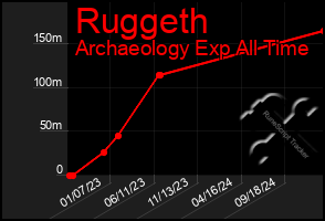 Total Graph of Ruggeth