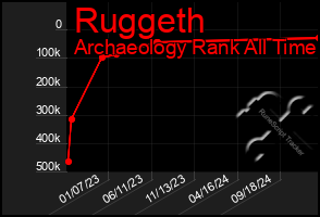 Total Graph of Ruggeth