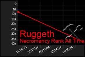 Total Graph of Ruggeth