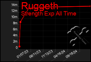 Total Graph of Ruggeth
