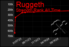 Total Graph of Ruggeth