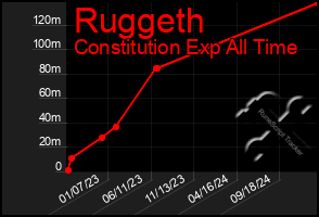 Total Graph of Ruggeth