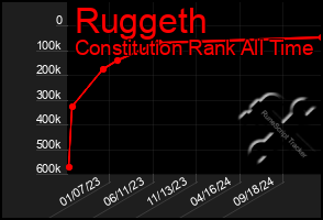Total Graph of Ruggeth