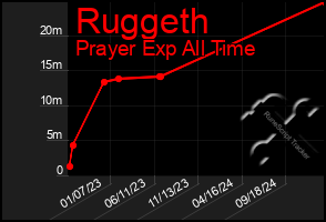 Total Graph of Ruggeth