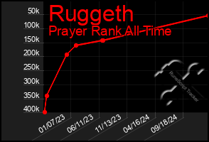 Total Graph of Ruggeth