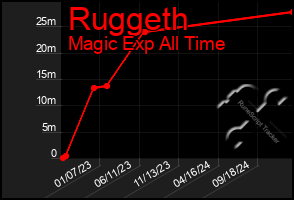 Total Graph of Ruggeth