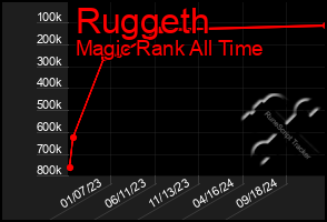 Total Graph of Ruggeth