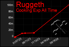 Total Graph of Ruggeth