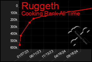 Total Graph of Ruggeth