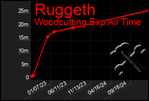 Total Graph of Ruggeth