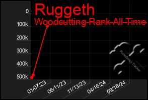 Total Graph of Ruggeth