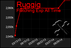 Total Graph of Ruggig