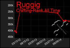 Total Graph of Ruggig