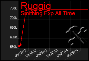 Total Graph of Ruggig