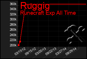 Total Graph of Ruggig