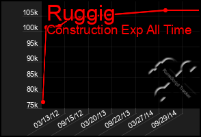 Total Graph of Ruggig