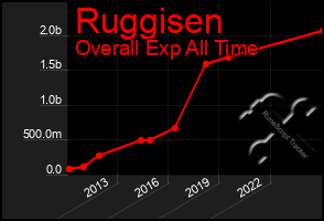 Total Graph of Ruggisen