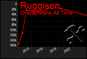 Total Graph of Ruggisen