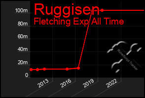 Total Graph of Ruggisen