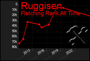 Total Graph of Ruggisen