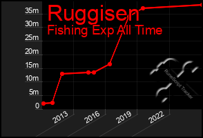 Total Graph of Ruggisen