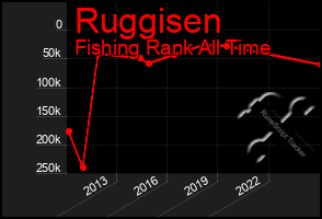 Total Graph of Ruggisen