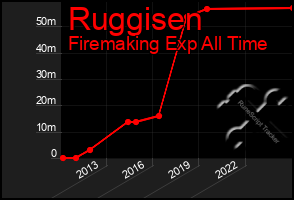 Total Graph of Ruggisen