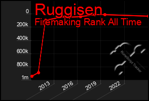 Total Graph of Ruggisen