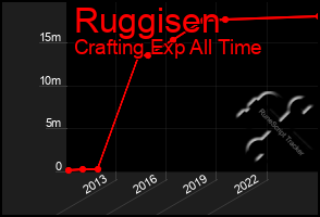 Total Graph of Ruggisen