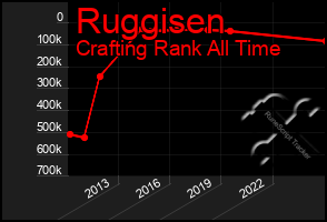 Total Graph of Ruggisen