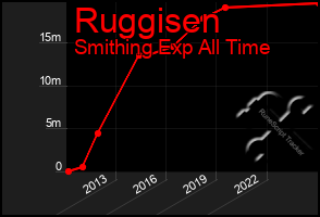 Total Graph of Ruggisen