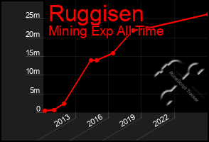 Total Graph of Ruggisen