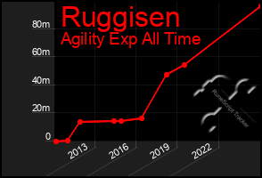 Total Graph of Ruggisen