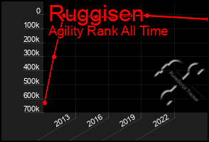 Total Graph of Ruggisen