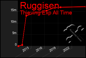 Total Graph of Ruggisen