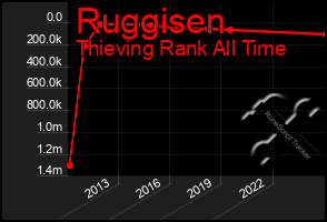 Total Graph of Ruggisen