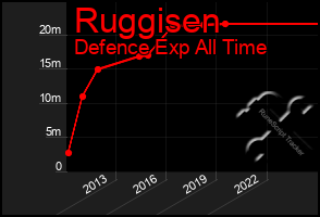 Total Graph of Ruggisen