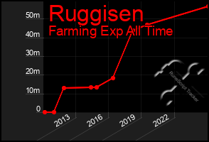 Total Graph of Ruggisen