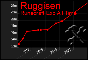 Total Graph of Ruggisen