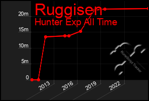 Total Graph of Ruggisen